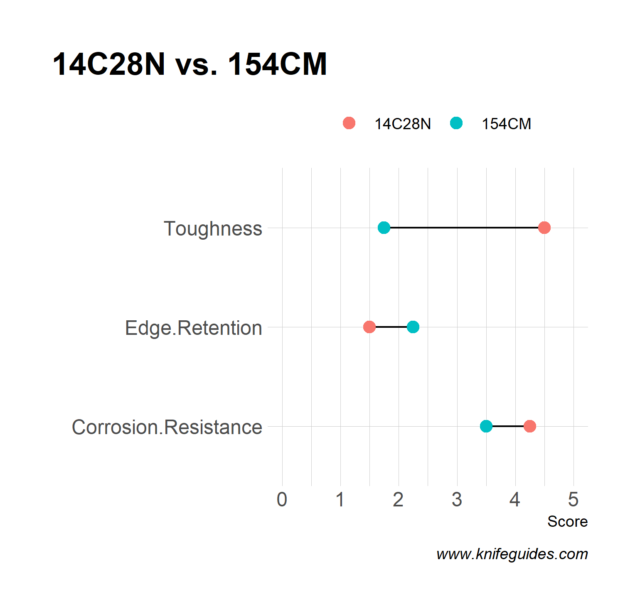 14C28N vs. 154CM