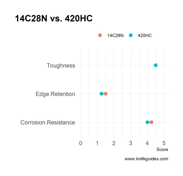 14C28N vs. 420HC