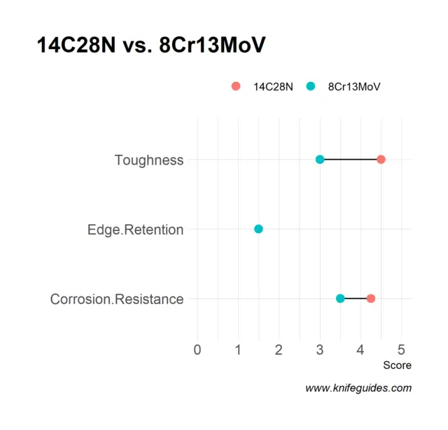 14C28N vs. 8Cr13MoV