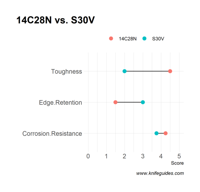 14C28N vs. S30V