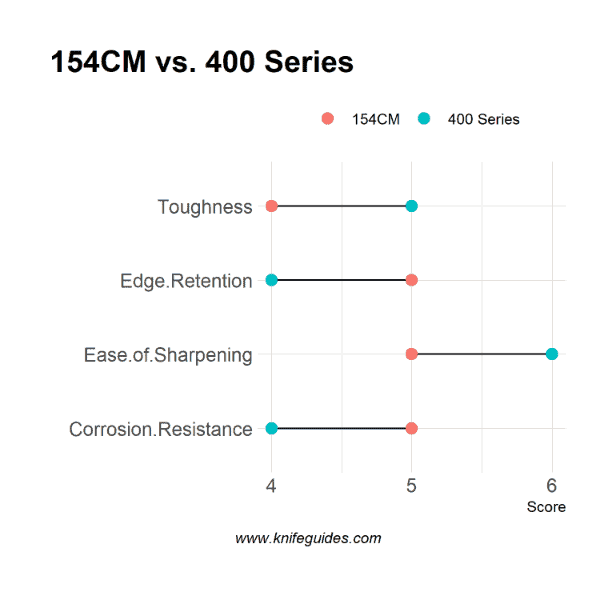 154CM vs. 400 Series