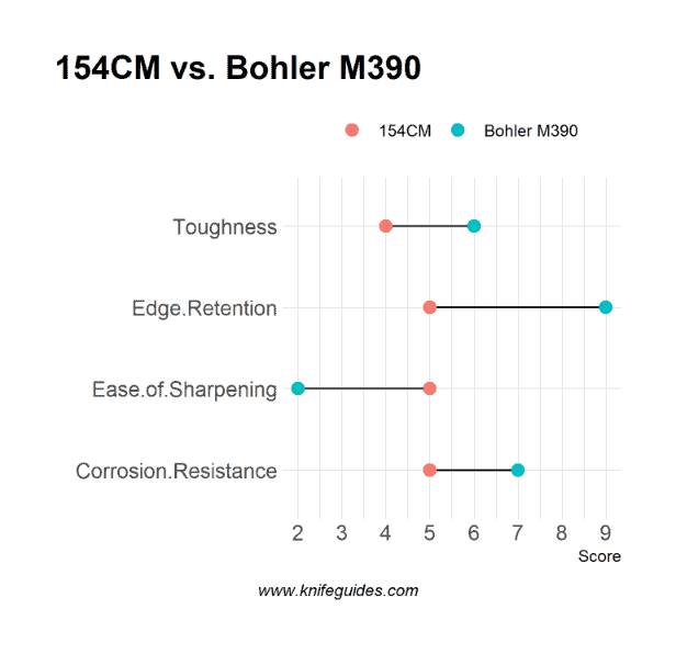 154CM vs. Bohler M390
