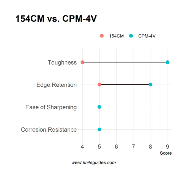 154CM vs. CPM-4V