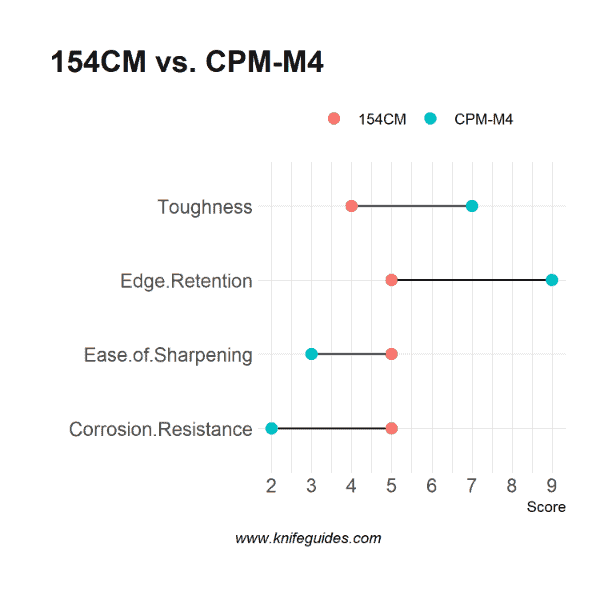 154CM vs. CPM-M4