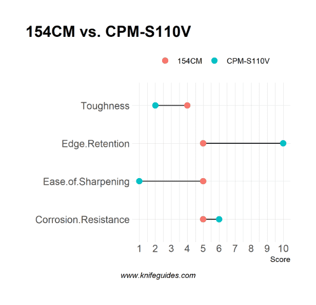 154CM vs. CPM-S110V
