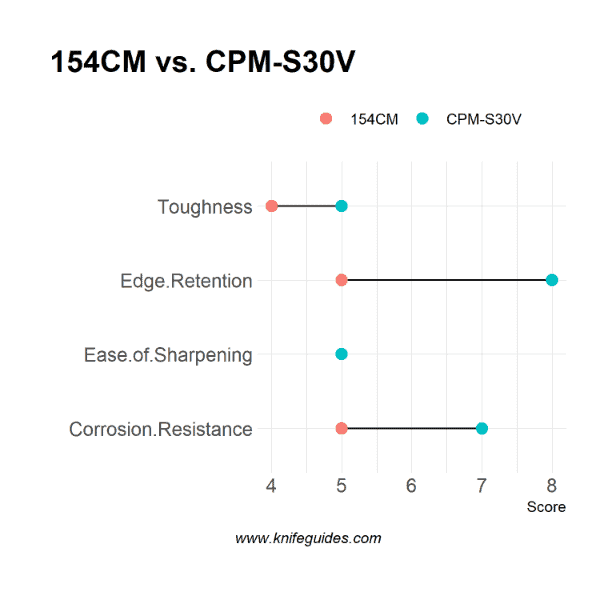 154CM vs. CPM-S30V