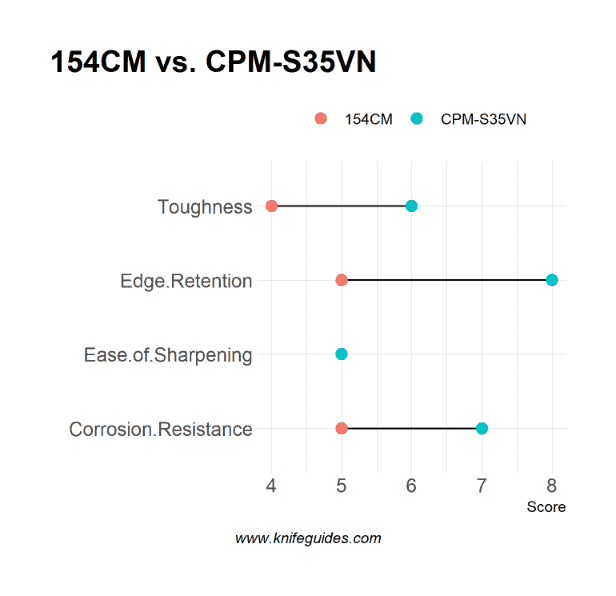 154CM vs. CPM-S35VN