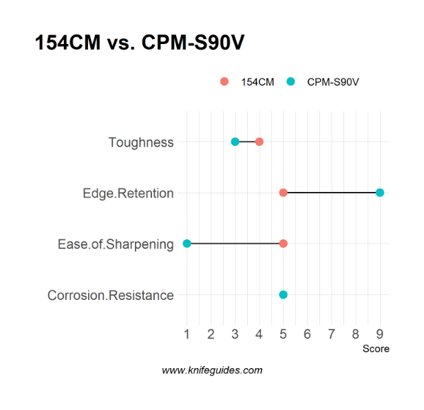 154CM vs. CPM-S90V