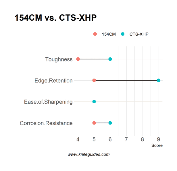154CM vs. CTS-XHP