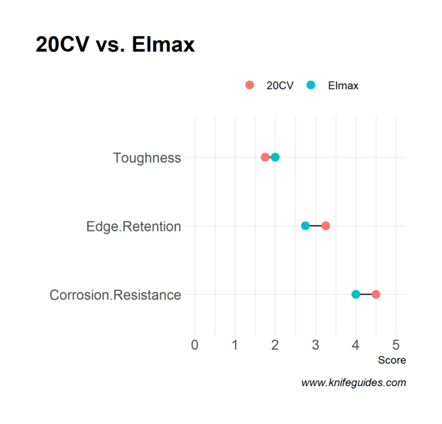 20CV vs. Elmax