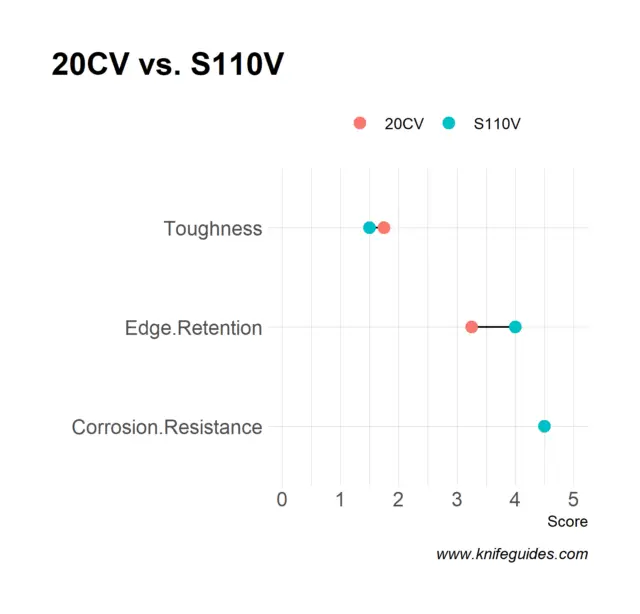 20CV vs. S110V