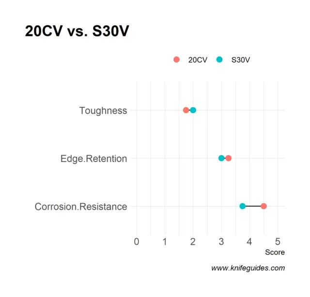 20CV vs. S30V