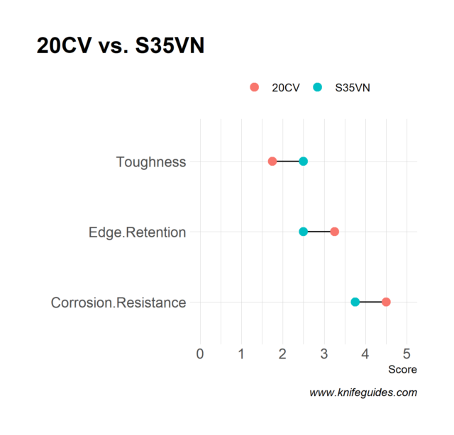 20CV vs. S35VN