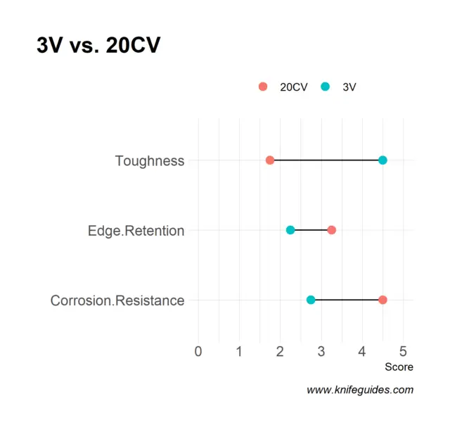 3V vs. 20CV