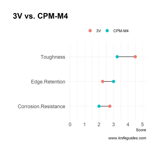 3V vs. CPM-M4