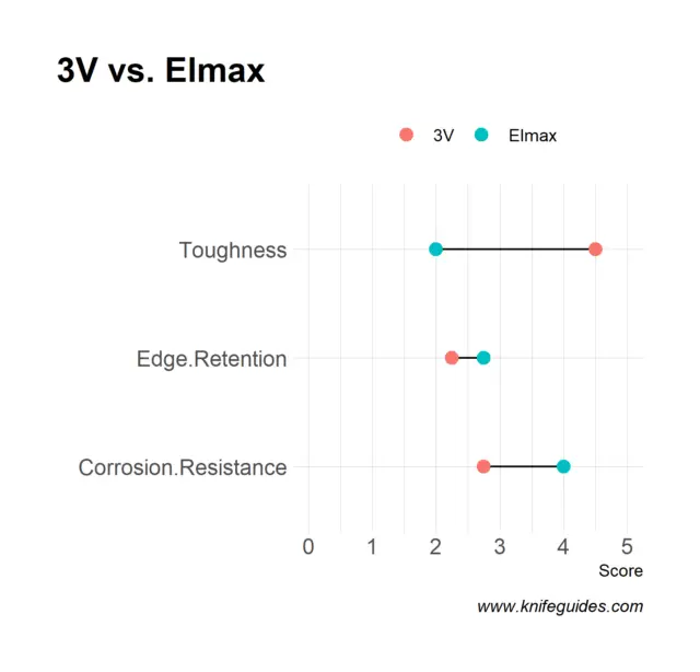 3V vs. Elmax