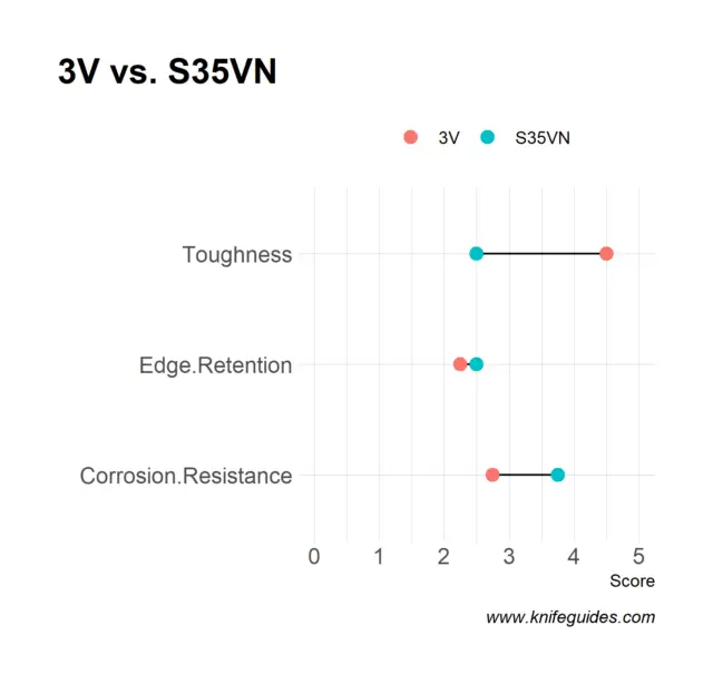 3V vs. S35VN