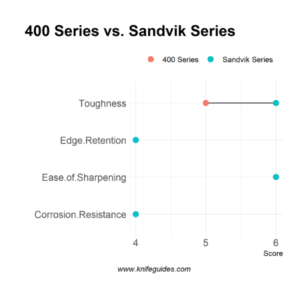 400 Series vs. Sandvik Series