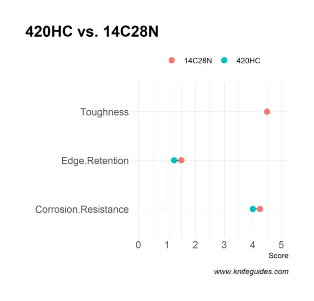 420HC vs. 14C28N