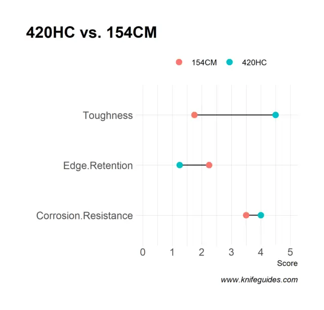 420HC vs. 154CM