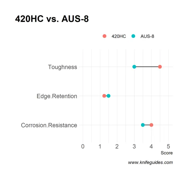 420HC vs. AUS-8