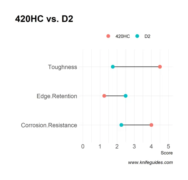 420HC vs. D2