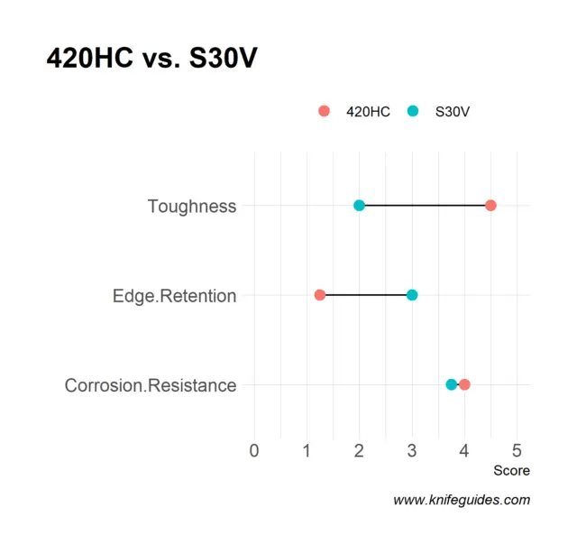 420HC vs. S30V