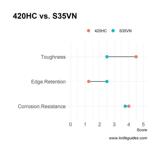 420HC vs. S35VN