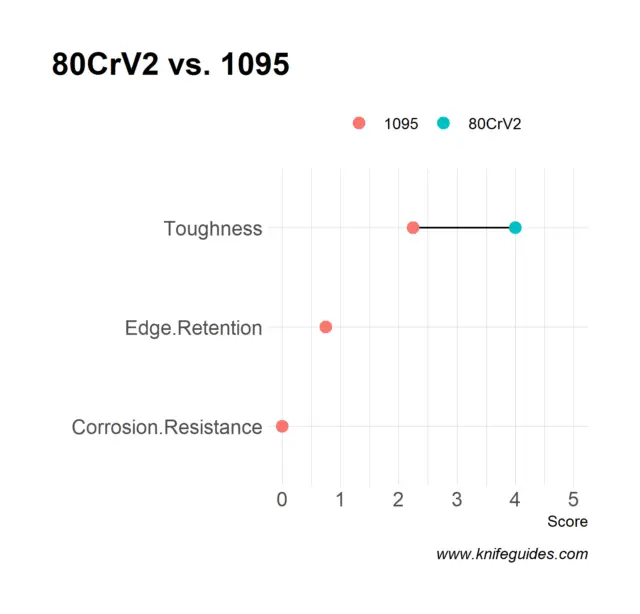 80CrV2 vs. 1095