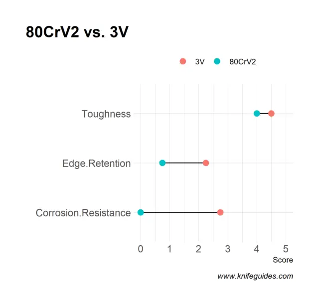 80CrV2 vs. 3V