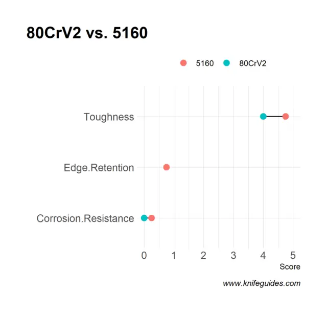 80CrV2 vs. 5160