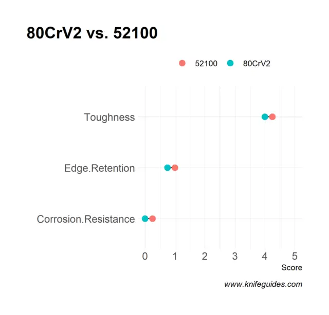 80CrV2 vs. 52100