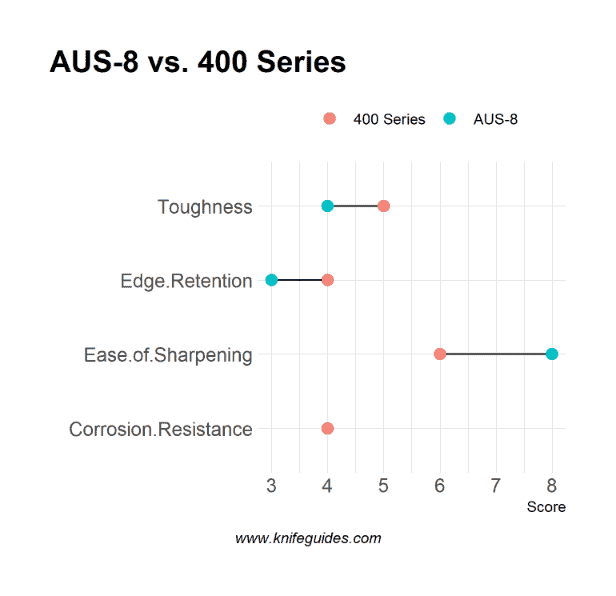 AUS-8 vs. 400 Series