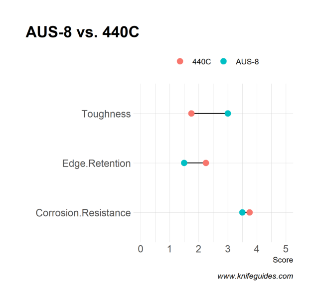 AUS-8 vs. 440C