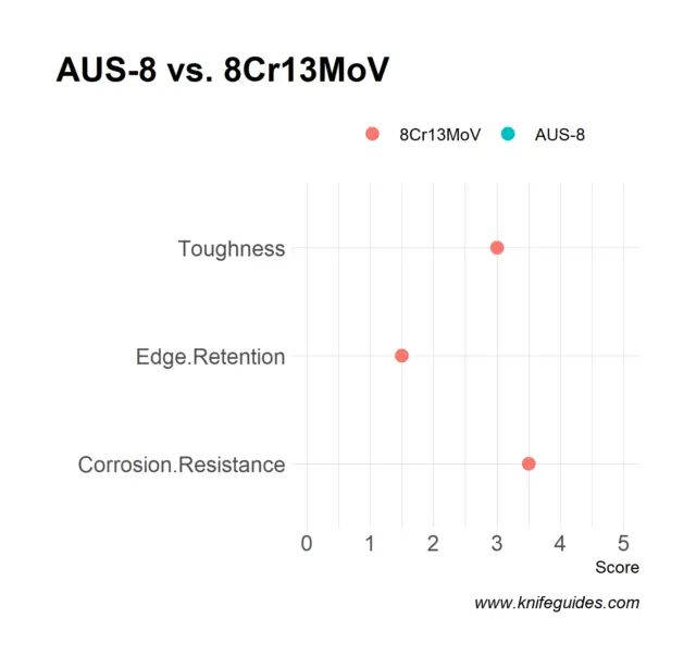 AUS-8 vs. 8Cr13MoV