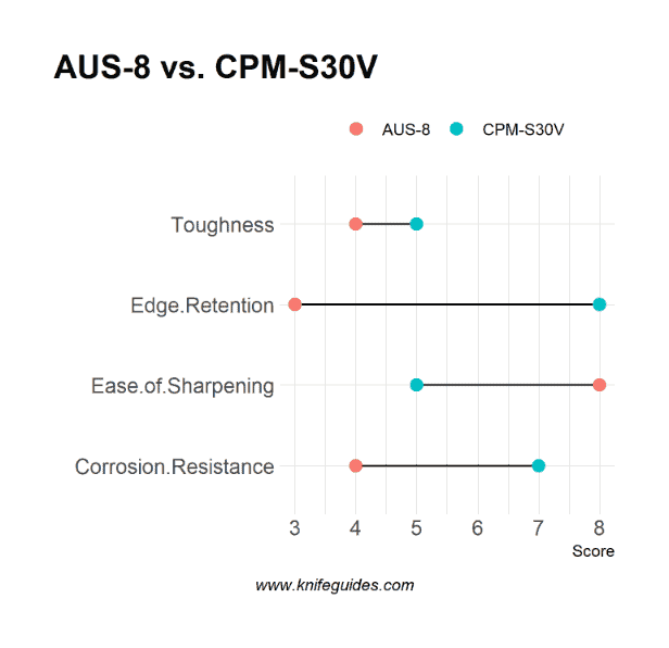 AUS-8 vs. CPM-S30V