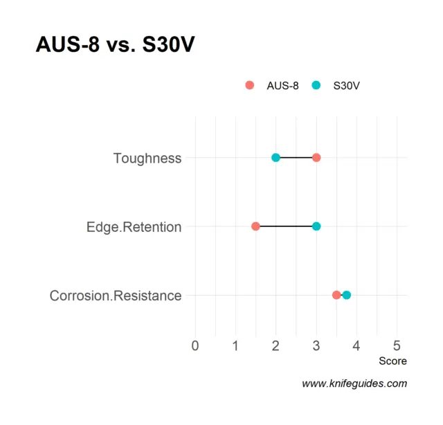 AUS-8 vs. S30V