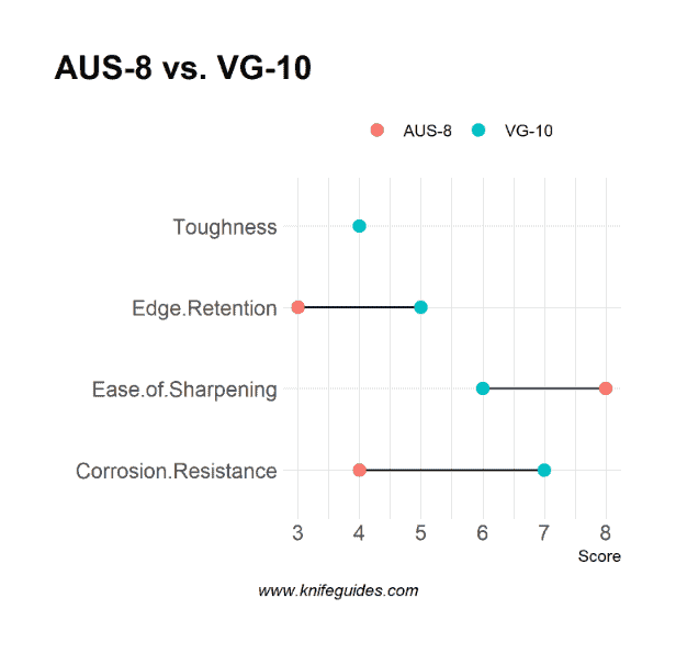AUS-8 vs. VG-10