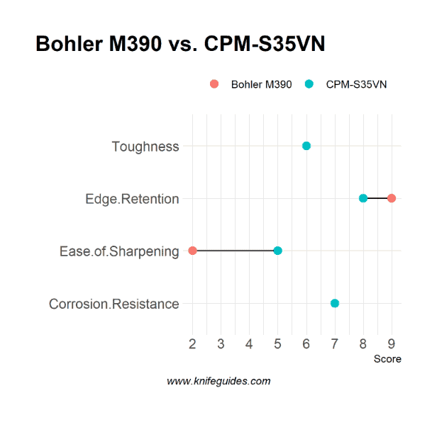 Bohler M390 vs. CPM-S35VN