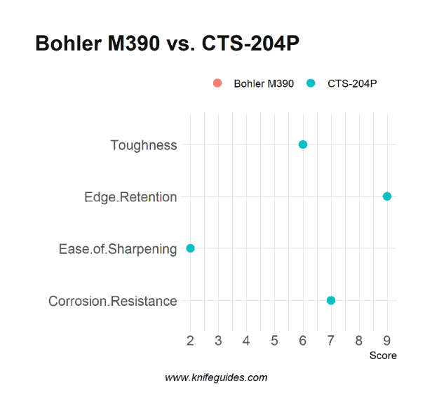 Bohler M390 vs. CTS-204P