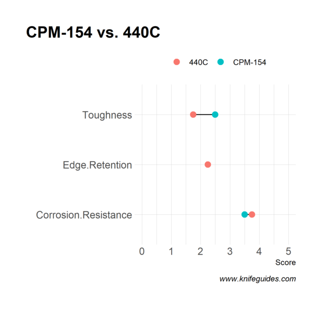 CPM-154 vs. 440C