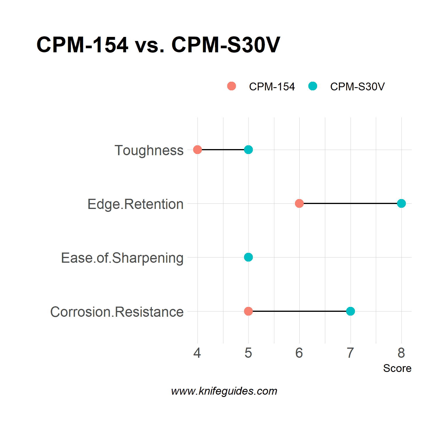CPM-154 vs. CPM-S30V