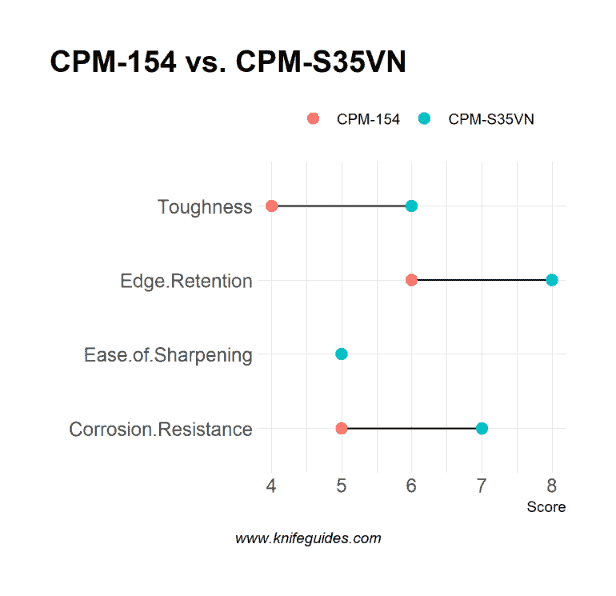 CPM-154 vs. CPM-S35VN