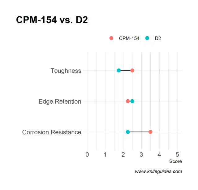 CPM-154 vs. D2