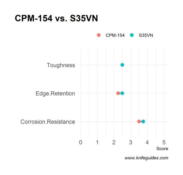 CPM-154 vs. S35VN