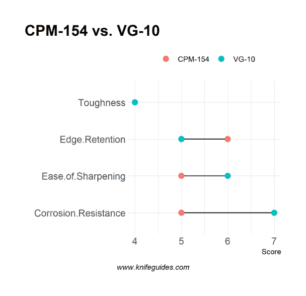CPM-154 vs. VG-10