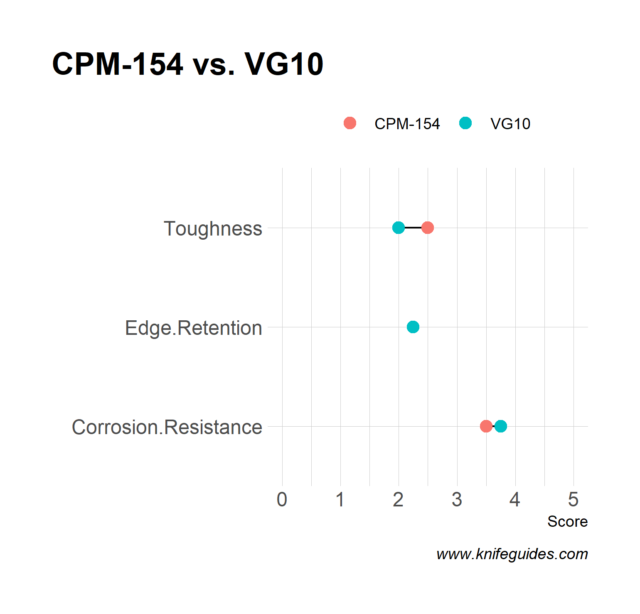 CPM-154 vs. VG10