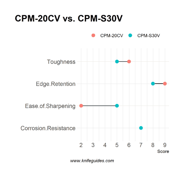 CPM-20CV vs. CPM-S30V