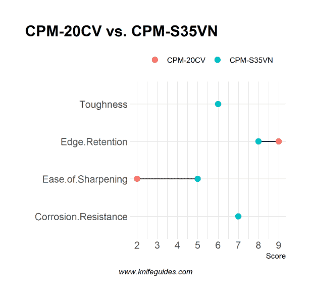 CPM-20CV vs. CPM-S35VN
