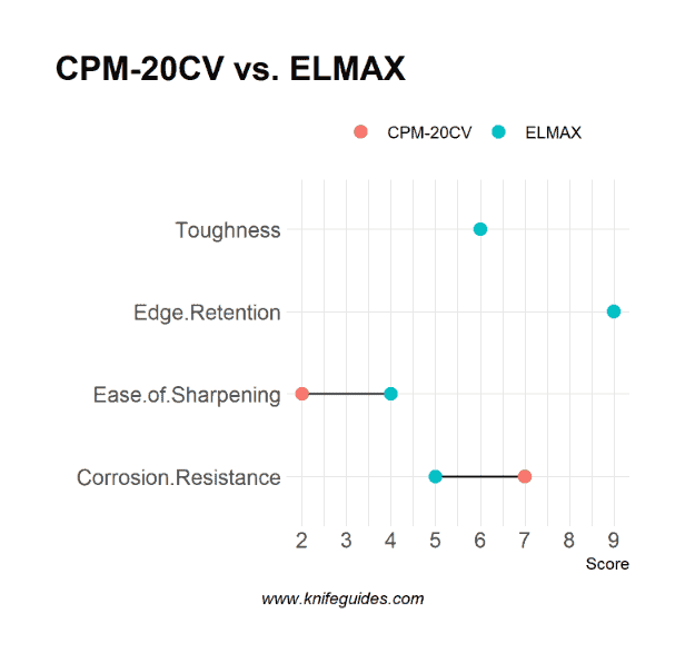 CPM-20CV vs. ELMAX